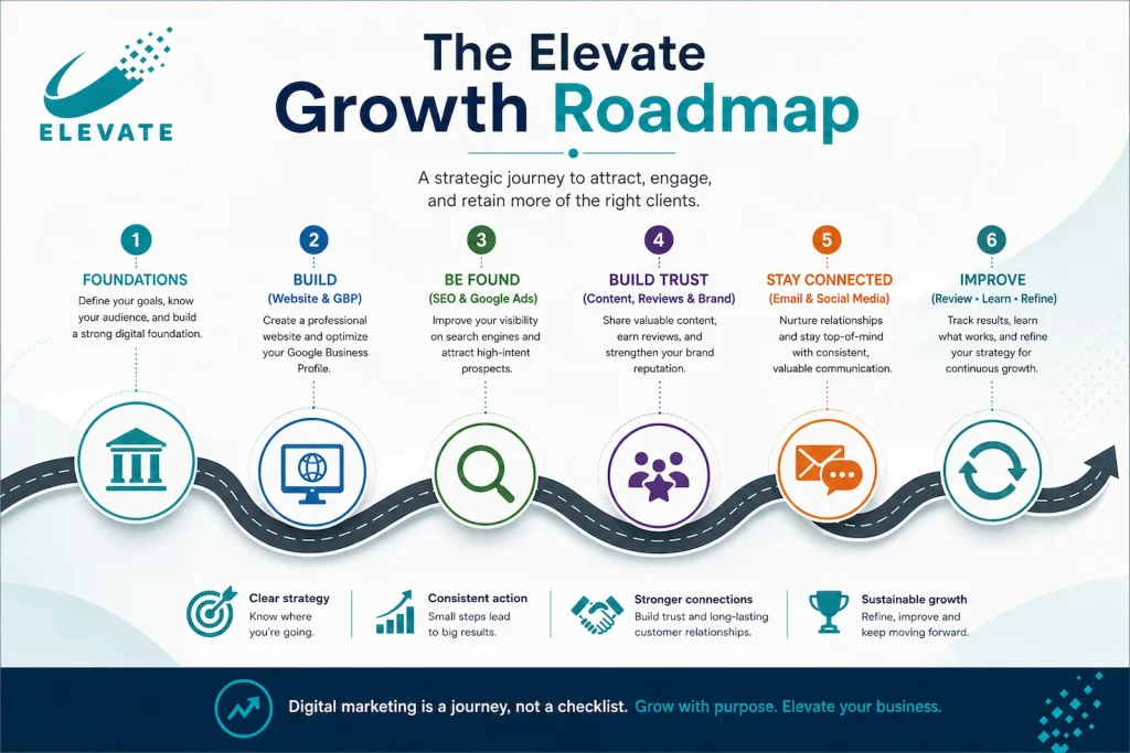 The Elevate Growth Roadmap showing how businesses build strong foundations, improve visibility, build trust, stay connected and continuously improve.