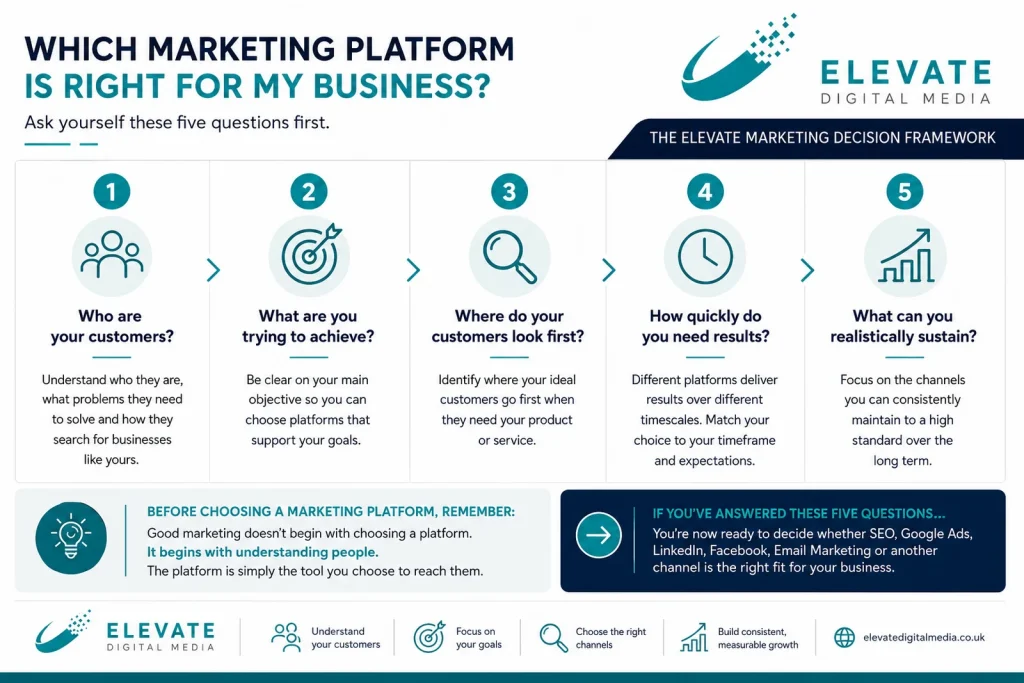 The Elevate Marketing Decision Framework showing five questions to ask before choosing a marketing platform.