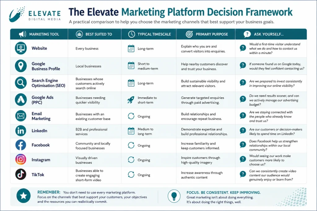 Comparison of key digital marketing platforms showing their strengths, typical timescales and best uses.